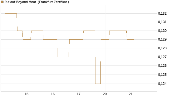 Put auf Beyond Meat [Vontobel] Chart