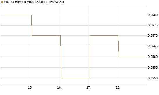 Put auf Beyond Meat [Vontobel] Chart