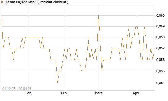 Put auf Beyond Meat [Vontobel] Chart