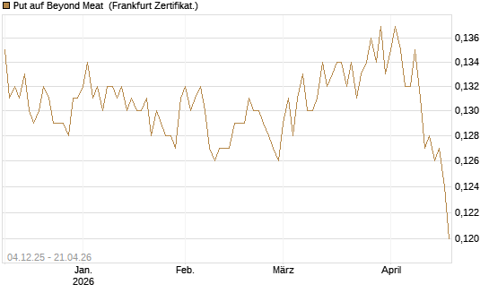 Put auf Beyond Meat [Vontobel] Chart