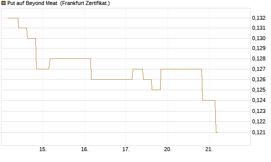 Put auf Beyond Meat [Vontobel] Chart