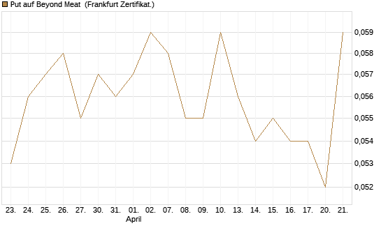 Put auf Beyond Meat [Vontobel] Chart