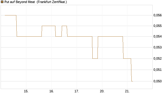 Put auf Beyond Meat [Vontobel] Chart