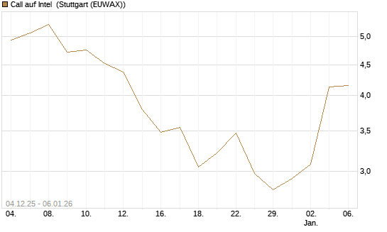 Call auf Intel [DZ BANK AG] Chart