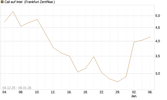 Call auf Intel [DZ BANK AG] Chart