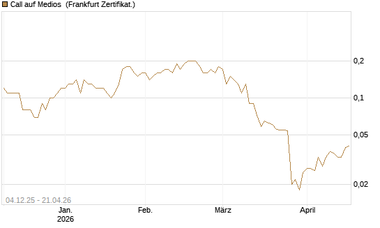 Call auf Medios [DZ BANK AG] Chart