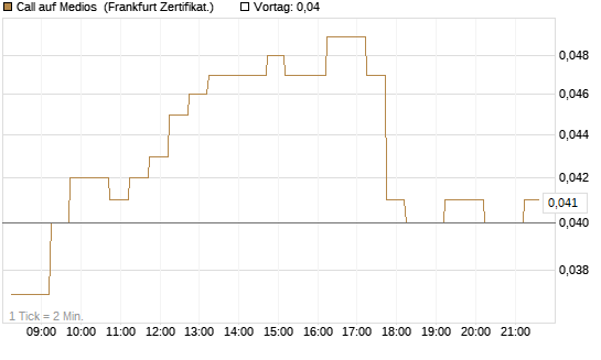 Call auf Medios [DZ BANK AG] Chart