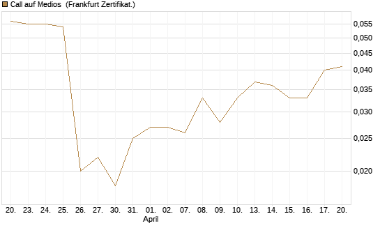 Call auf Medios [DZ BANK AG] Chart