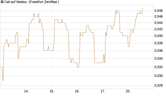 Call auf Medios [DZ BANK AG] Chart