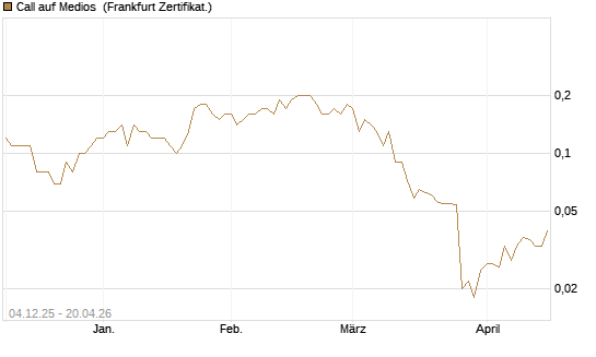 Call auf Medios [DZ BANK AG] Chart