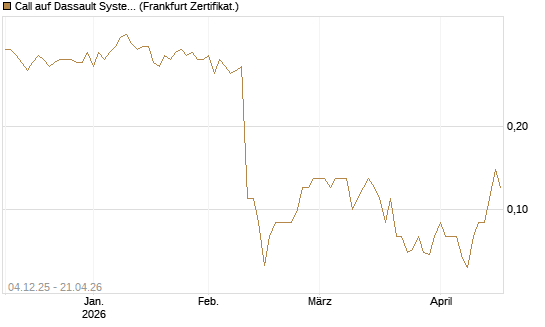 Call auf Dassault Systems [DZ BANK AG] Chart