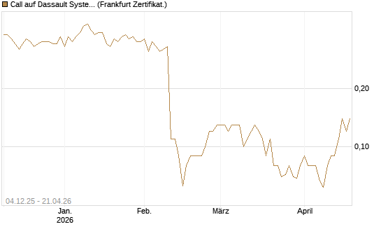 Call auf Dassault Systems [DZ BANK AG] Chart