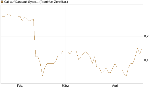 Call auf Dassault Systems [DZ BANK AG] Chart