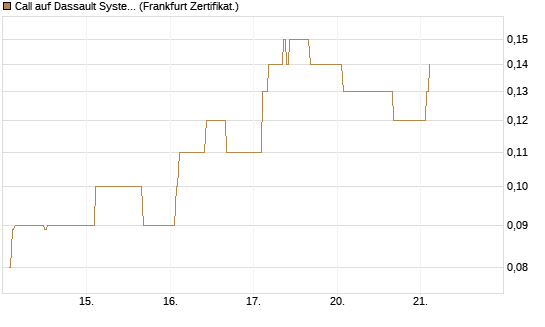 Call auf Dassault Systems [DZ BANK AG] Chart