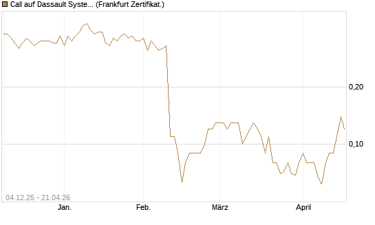 Call auf Dassault Systems [DZ BANK AG] Chart