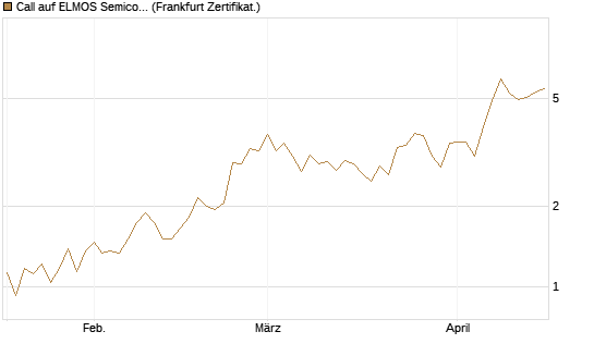 Call auf ELMOS Semiconductor [DZ BANK AG] Chart