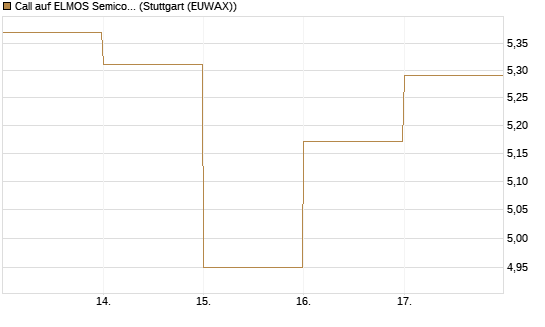 Call auf ELMOS Semiconductor [DZ BANK AG] Chart