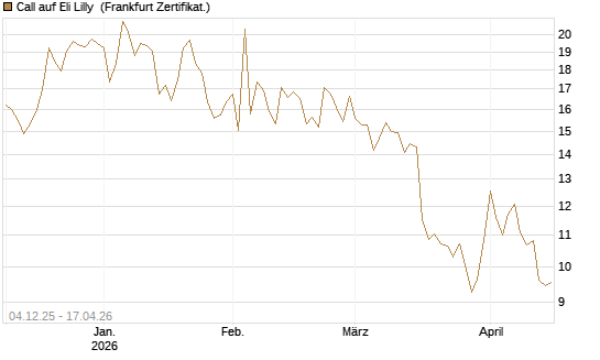 Call auf Eli Lilly [DZ BANK AG] Chart
