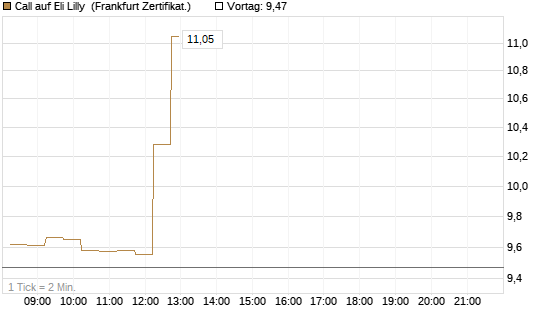 Call auf Eli Lilly [DZ BANK AG] Chart
