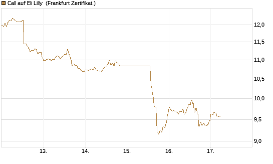 Call auf Eli Lilly [DZ BANK AG] Chart