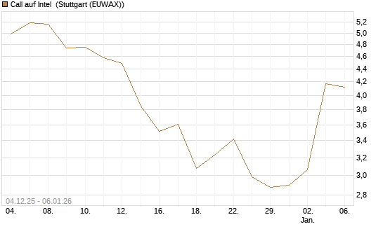 Call auf Intel [DZ BANK AG] Chart
