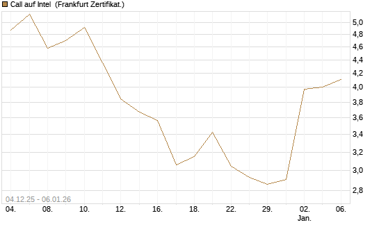 Call auf Intel [DZ BANK AG] Chart