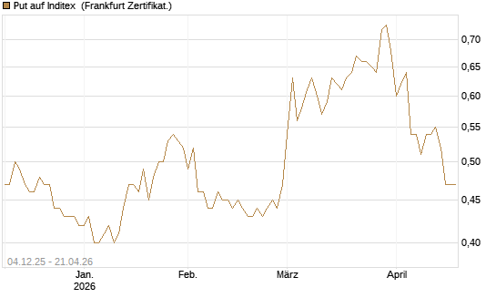 Put auf Inditex [DZ BANK AG] Chart