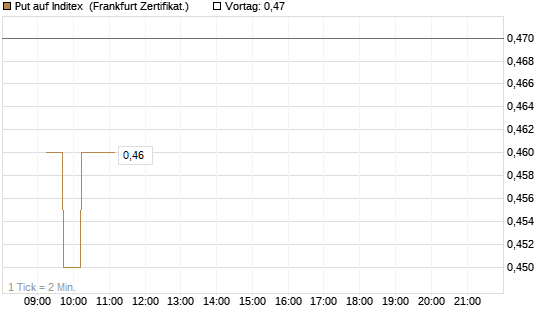 Put auf Inditex [DZ BANK AG] Chart