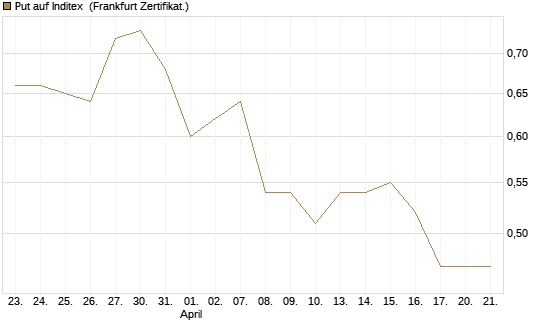 Put auf Inditex [DZ BANK AG] Chart