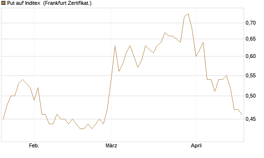 Put auf Inditex [DZ BANK AG] Chart