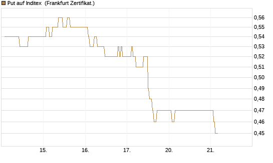 Put auf Inditex [DZ BANK AG] Chart