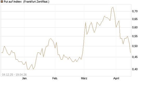 Put auf Inditex [DZ BANK AG] Chart