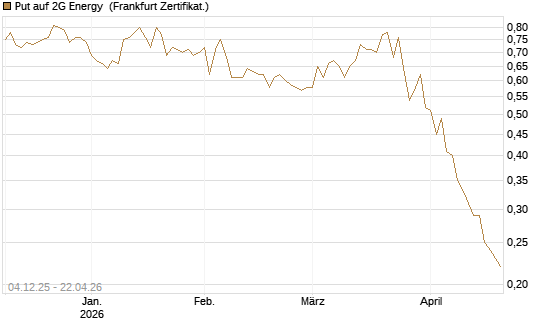 Put auf 2G Energy [DZ BANK AG] Chart