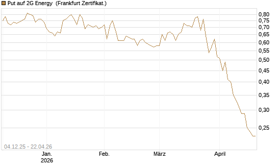 Put auf 2G Energy [DZ BANK AG] Chart