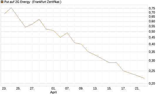 Put auf 2G Energy [DZ BANK AG] Chart