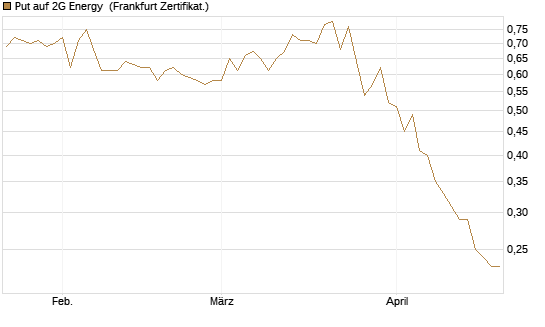 Put auf 2G Energy [DZ BANK AG] Chart