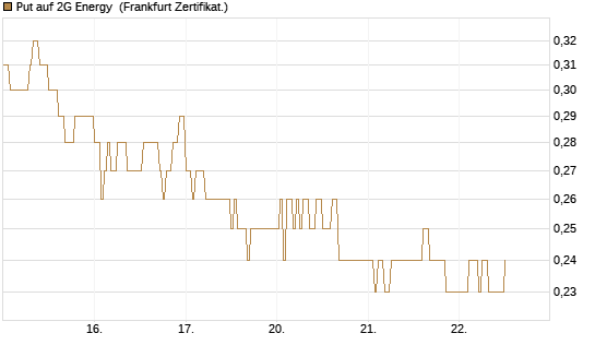 Put auf 2G Energy [DZ BANK AG] Chart