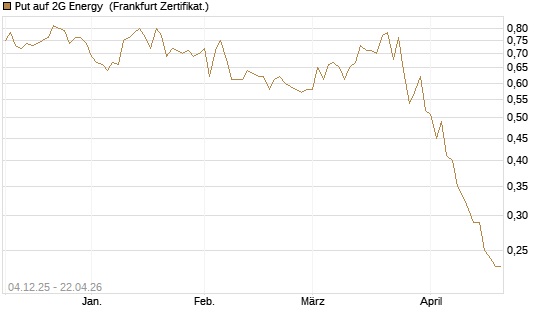 Put auf 2G Energy [DZ BANK AG] Chart