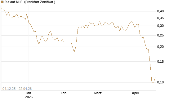 Put auf MLP [DZ BANK AG] Chart