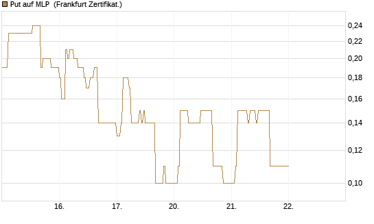Put auf MLP [DZ BANK AG] Chart