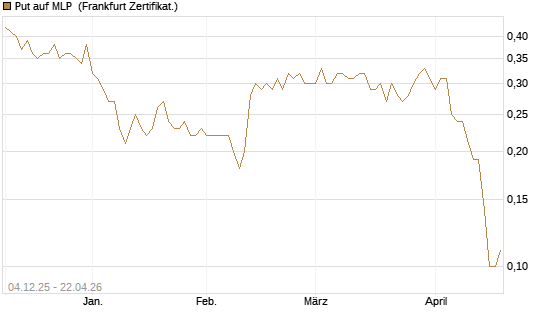Put auf MLP [DZ BANK AG] Chart