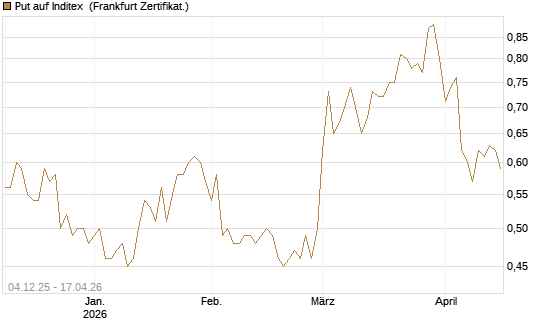 Put auf Inditex [DZ BANK AG] Chart