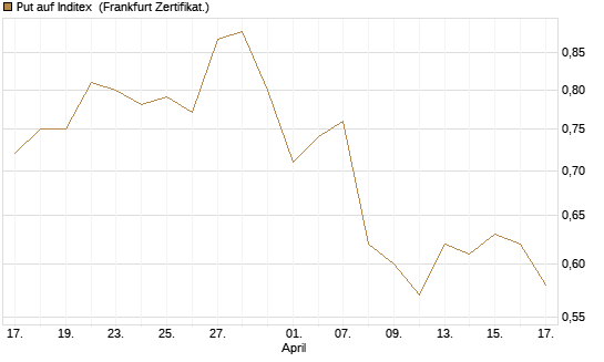 Put auf Inditex [DZ BANK AG] Chart