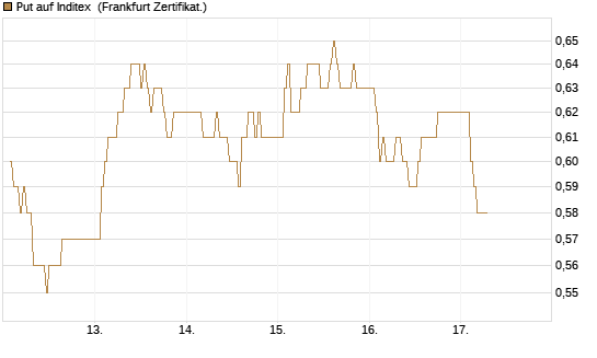 Put auf Inditex [DZ BANK AG] Chart