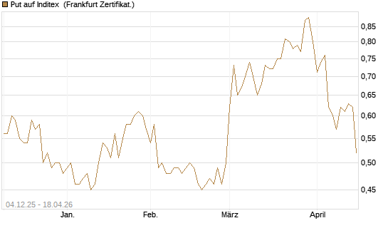 Put auf Inditex [DZ BANK AG] Chart