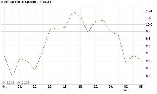 Put auf Intel [DZ BANK AG] Chart