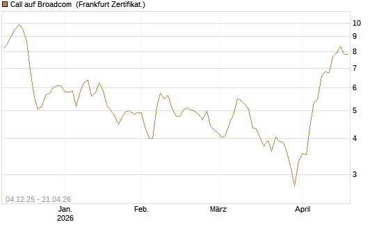 Call auf Broadcom [Société Générale Effekten GmbH] Chart