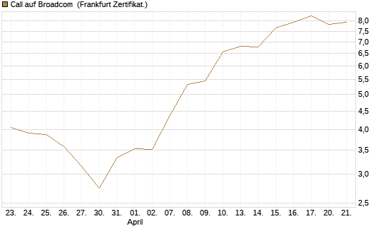 Call auf Broadcom [Société Générale Effekten GmbH] Chart