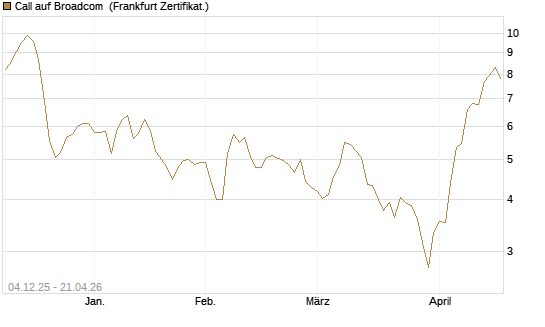 Call auf Broadcom [Société Générale Effekten GmbH] Chart