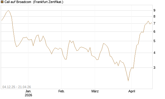 Call auf Broadcom [Société Générale Effekten GmbH] Chart